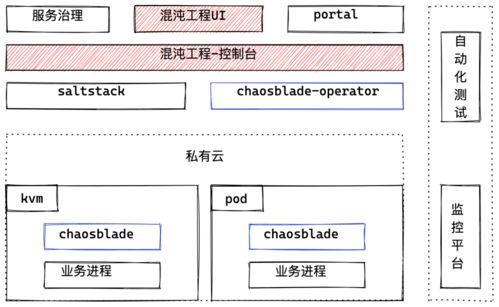 去哪儿网基于ChaosBlade的混沌工程实践
